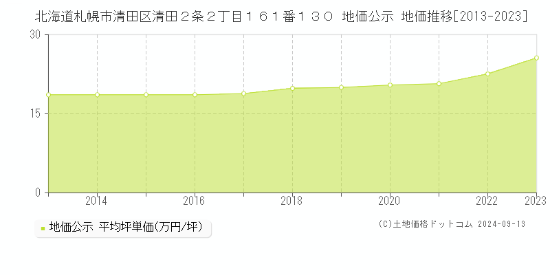 北海道札幌市清田区清田２条２丁目１６１番１３０ 公示地価 地価推移[2013-2015]