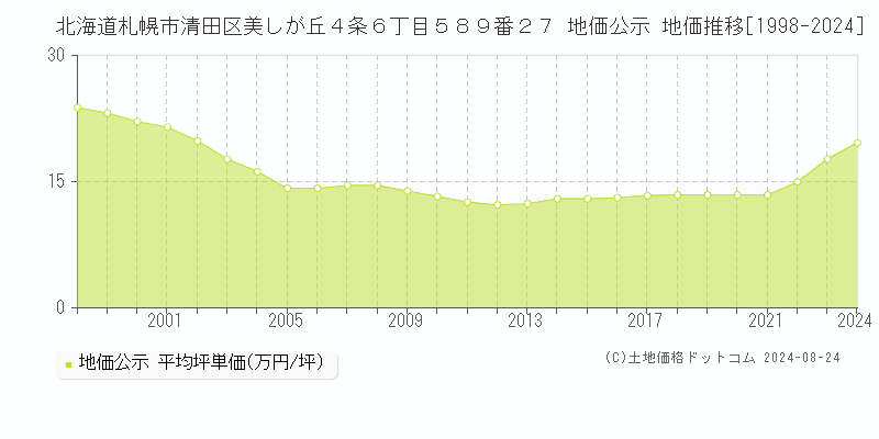 北海道札幌市清田区美しが丘４条６丁目５８９番２７ 公示地価 地価推移[1998-2022]