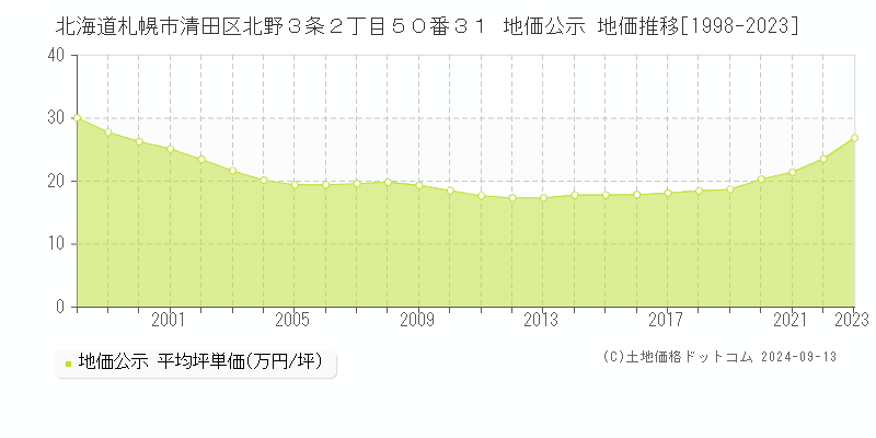 北海道札幌市清田区北野３条２丁目５０番３１ 公示地価 地価推移[1998-2024]