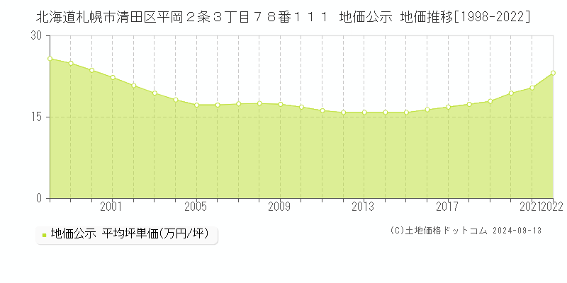 北海道札幌市清田区平岡２条３丁目７８番１１１ 公示地価 地価推移[1998-2016]