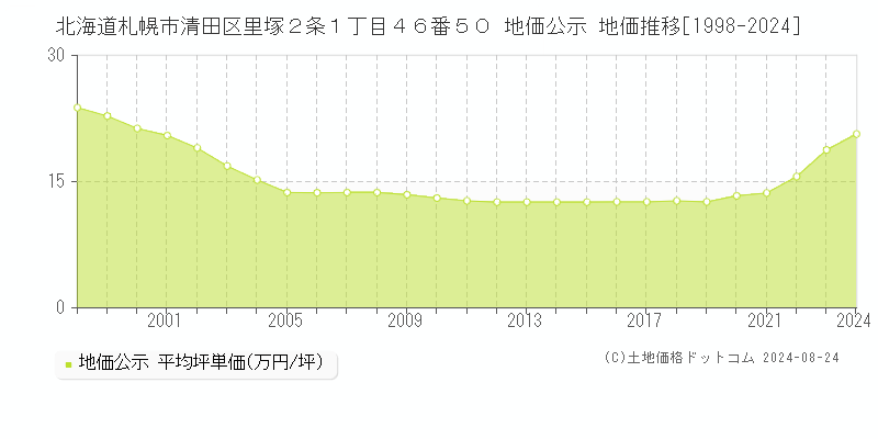 北海道札幌市清田区里塚２条１丁目４６番５０ 公示地価 地価推移[1998-2018]