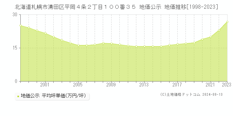 北海道札幌市清田区平岡４条２丁目１００番３５ 公示地価 地価推移[1998-2015]