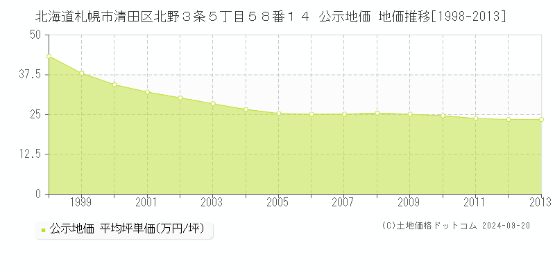 北海道札幌市清田区北野３条５丁目５８番１４ 公示地価 地価推移[1998-2013]