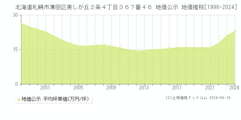 北海道札幌市清田区美しが丘２条４丁目３６７番４６ 公示地価 地価推移[1998-2024]