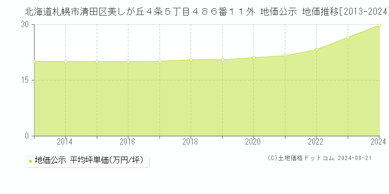 北海道札幌市清田区美しが丘４条５丁目４８６番１１外 公示地価 地価推移[2013-2024]