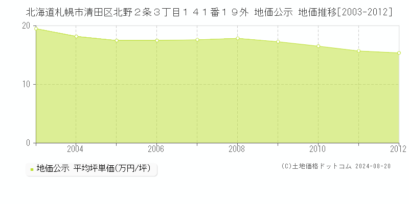 北海道札幌市清田区北野２条３丁目１４１番１９外 公示地価 地価推移[2003-2012]