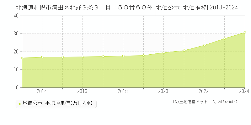 北海道札幌市清田区北野３条３丁目１５８番６０外 公示地価 地価推移[2013-2024]