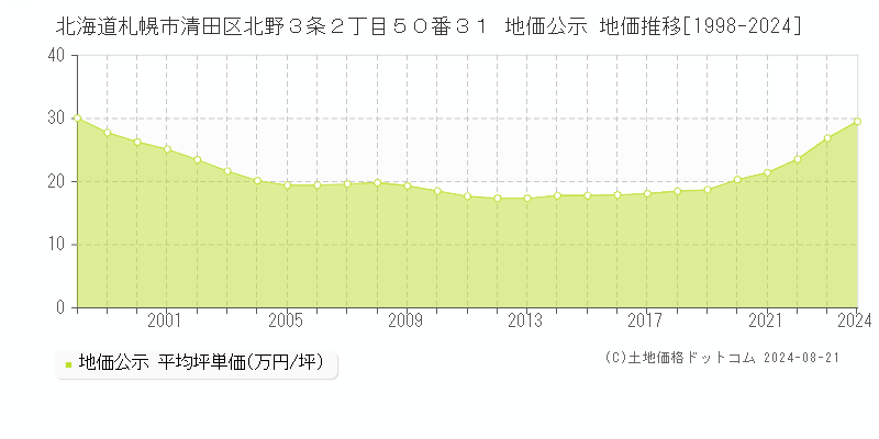 北海道札幌市清田区北野３条２丁目５０番３１ 公示地価 地価推移[1998-2024]