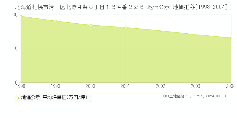 北海道札幌市清田区北野４条３丁目１６４番２２６ 公示地価 地価推移[1998-2004]