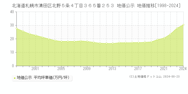 北海道札幌市清田区北野５条４丁目３６５番２５３ 公示地価 地価推移[1998-2024]