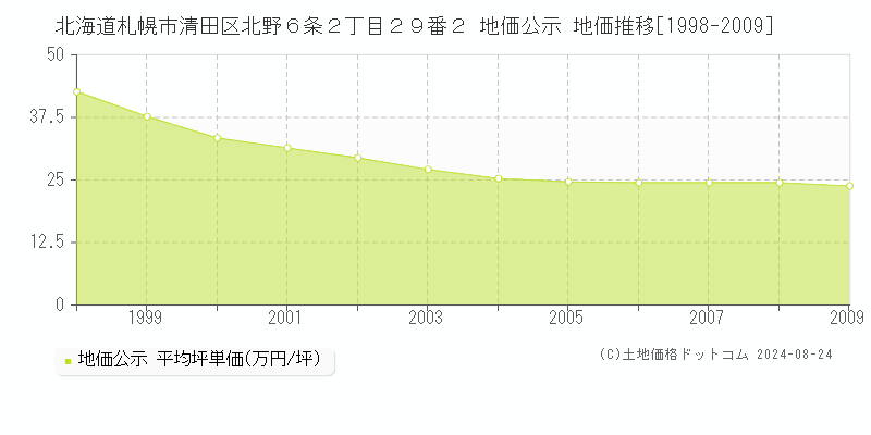 北海道札幌市清田区北野６条２丁目２９番２ 公示地価 地価推移[1998-2009]