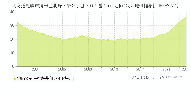 北海道札幌市清田区北野７条２丁目２６６番１５ 公示地価 地価推移[1998-2024]