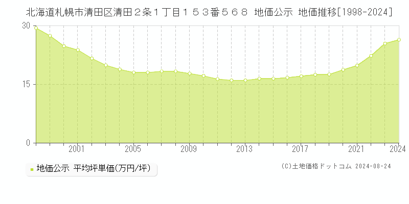 北海道札幌市清田区清田２条１丁目１５３番５６８ 地価公示 地価推移[1998-2023]