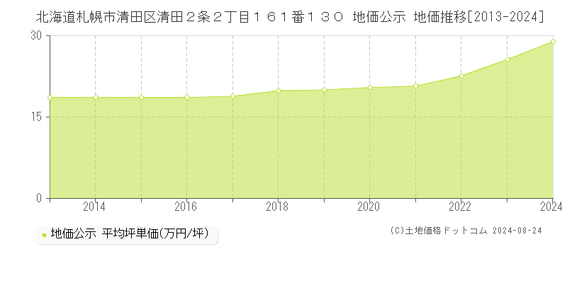 北海道札幌市清田区清田２条２丁目１６１番１３０ 地価公示 地価推移[2013-2023]