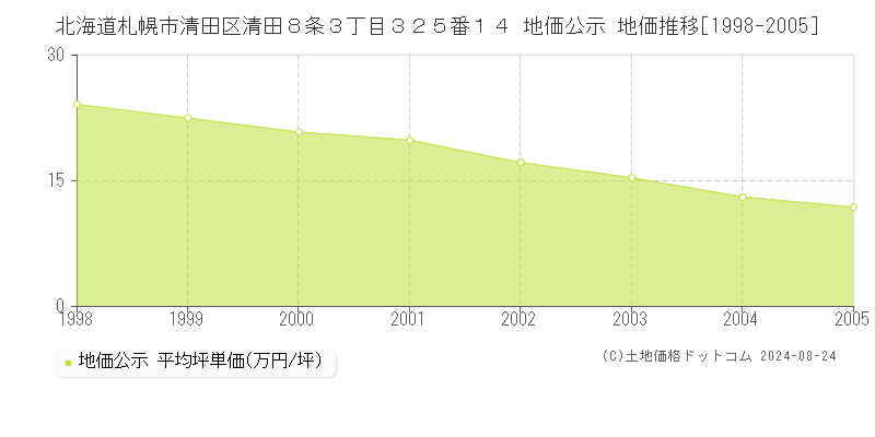 北海道札幌市清田区清田８条３丁目３２５番１４ 地価公示 地価推移[1998-2005]