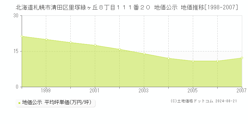 北海道札幌市清田区里塚緑ヶ丘８丁目１１１番２０ 公示地価 地価推移[1998-2007]