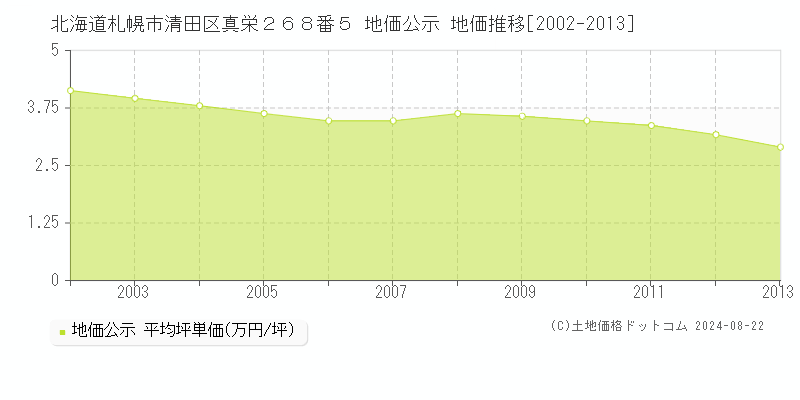 北海道札幌市清田区真栄２６８番５ 公示地価 地価推移[2002-2013]