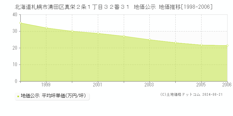 北海道札幌市清田区真栄２条１丁目３２番３１ 公示地価 地価推移[1998-2006]