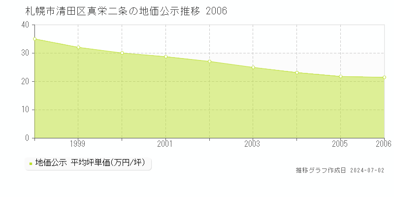 札幌市清田区真栄二条の地価公示推移グラフ 