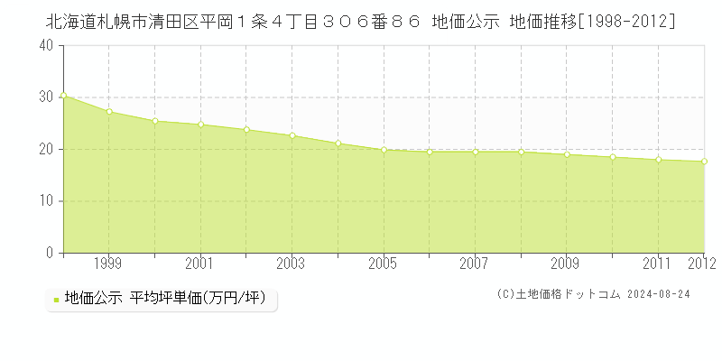 北海道札幌市清田区平岡１条４丁目３０６番８６ 公示地価 地価推移[1998-2012]