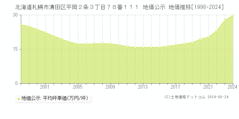 北海道札幌市清田区平岡２条３丁目７８番１１１ 地価公示 地価推移[1998-2023]