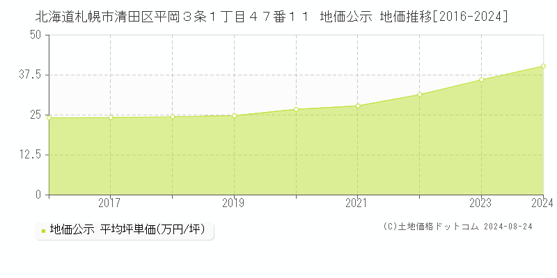 北海道札幌市清田区平岡３条１丁目４７番１１ 公示地価 地価推移[2016-2024]