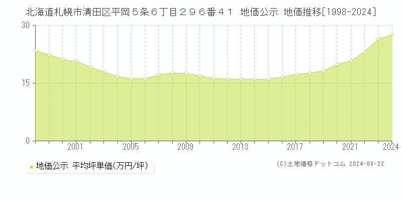 北海道札幌市清田区平岡５条６丁目２９６番４１ 公示地価 地価推移[1998-2024]