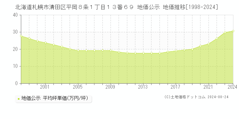 北海道札幌市清田区平岡８条１丁目１３番６９ 公示地価 地価推移[1998-2024]