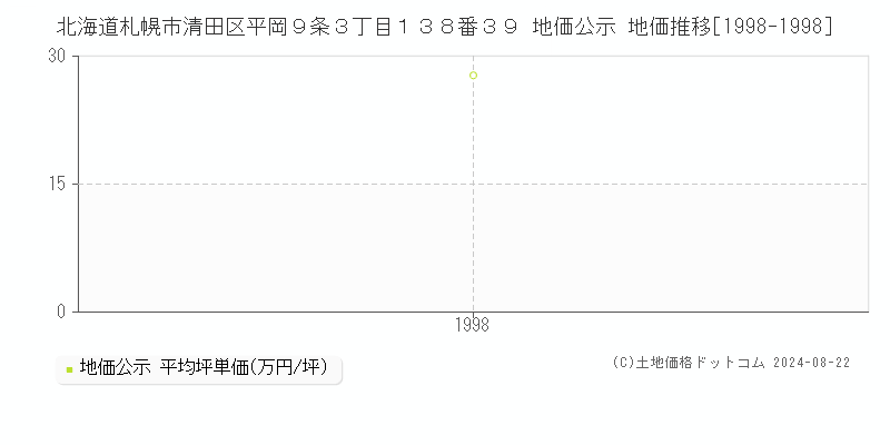 北海道札幌市清田区平岡９条３丁目１３８番３９ 公示地価 地価推移[1998-1998]