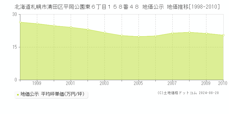 北海道札幌市清田区平岡公園東６丁目１５８番４８ 公示地価 地価推移[1998-2010]