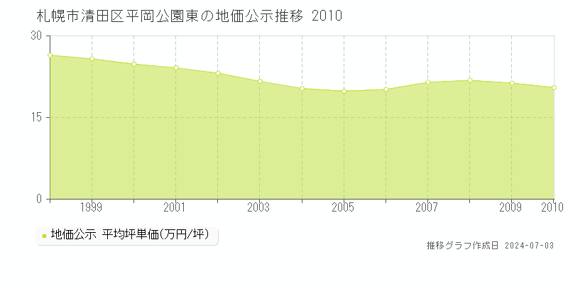 札幌市清田区平岡公園東の地価公示推移グラフ 