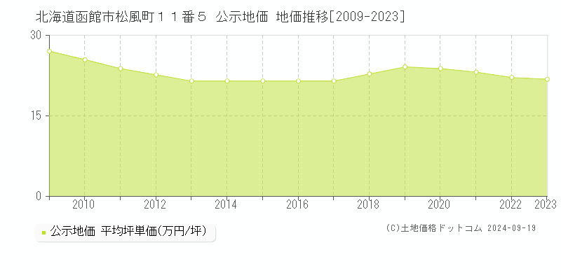 北海道函館市松風町１１番５ 公示地価 地価推移[2009-2022]