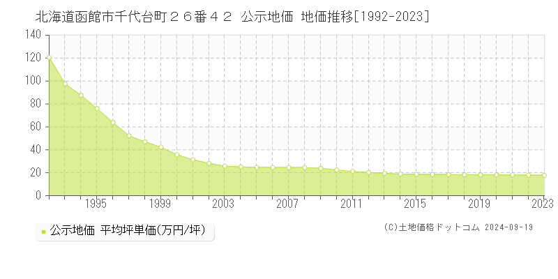 北海道函館市千代台町２６番４２ 公示地価 地価推移[1992-2023]