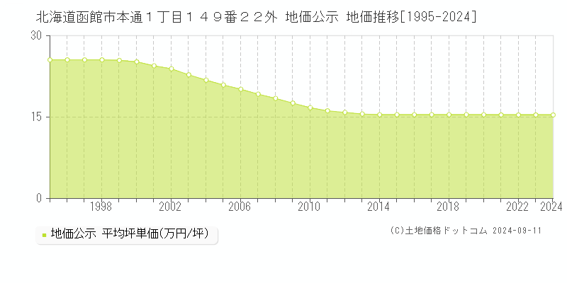 北海道函館市本通１丁目１４９番２２外 公示地価 地価推移[1995-2022]