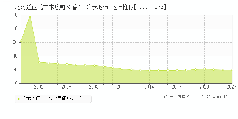 北海道函館市末広町９番１ 公示地価 地価推移[1990-2020]