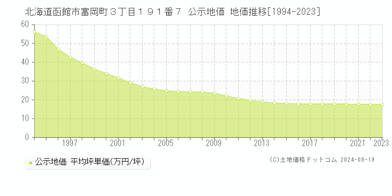 北海道函館市富岡町３丁目１９１番７ 公示地価 地価推移[1994-2021]