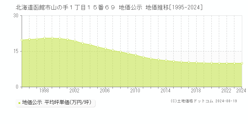 北海道函館市山の手１丁目１５番６９ 公示地価 地価推移[1995-2023]