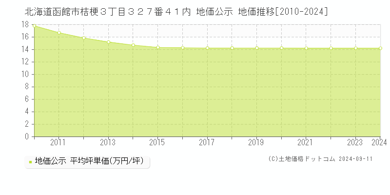 北海道函館市桔梗３丁目３２７番４１内 公示地価 地価推移[2010-2022]