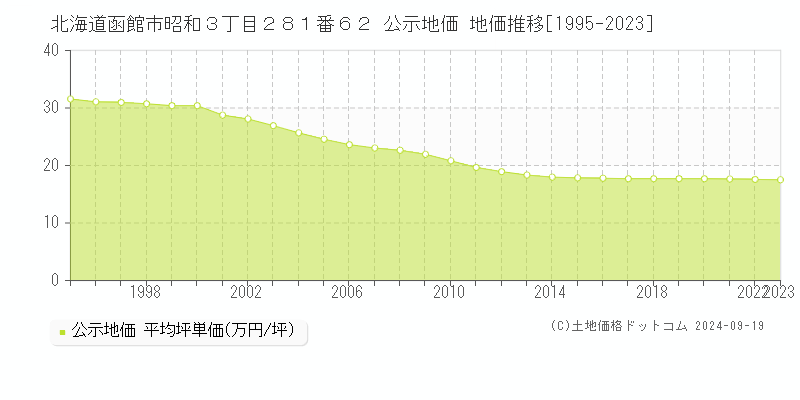 北海道函館市昭和３丁目２８１番６２ 公示地価 地価推移[1995-2020]