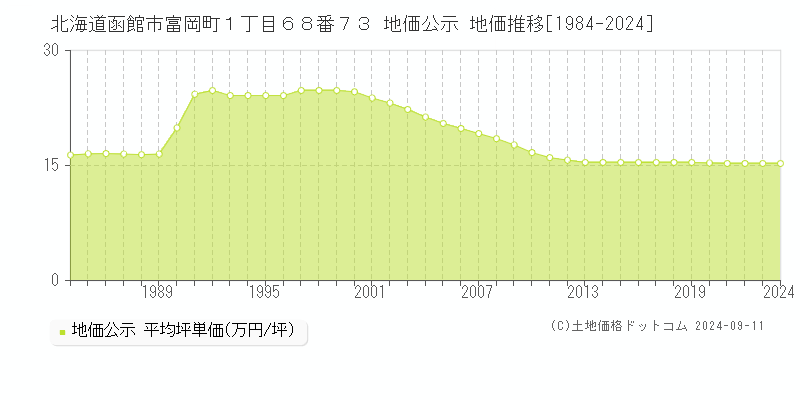 北海道函館市富岡町１丁目６８番７３ 地価公示 地価推移[1984-2024]