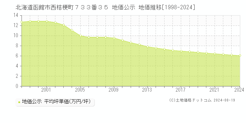 北海道函館市西桔梗町７３３番３５ 地価公示 地価推移[1998-2024]