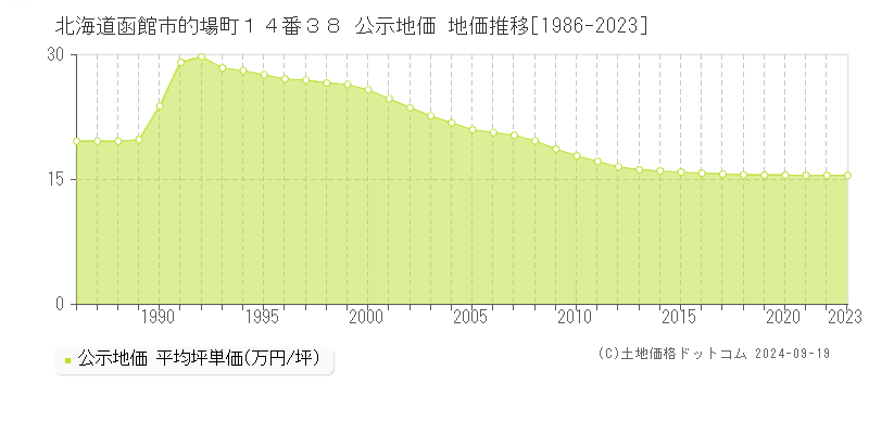 北海道函館市的場町１４番３８ 公示地価 地価推移[1986-2023]