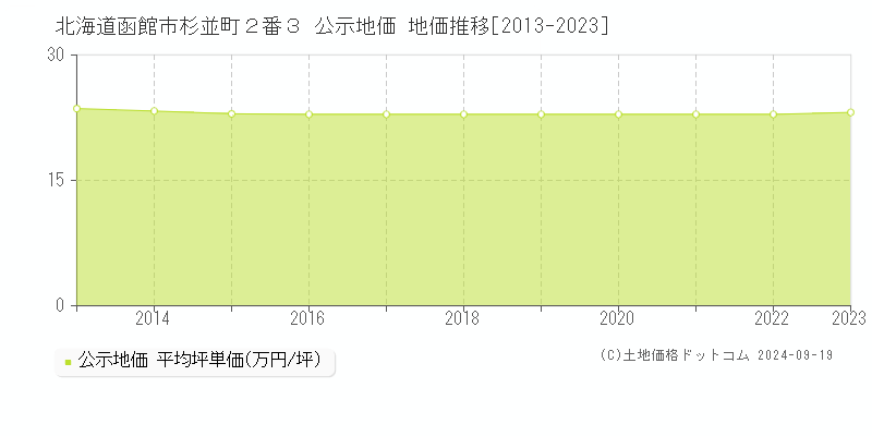 北海道函館市杉並町２番３ 公示地価 地価推移[2013-2022]