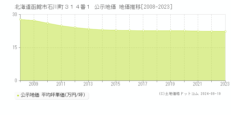 北海道函館市石川町３１４番１ 公示地価 地価推移[2008-2021]