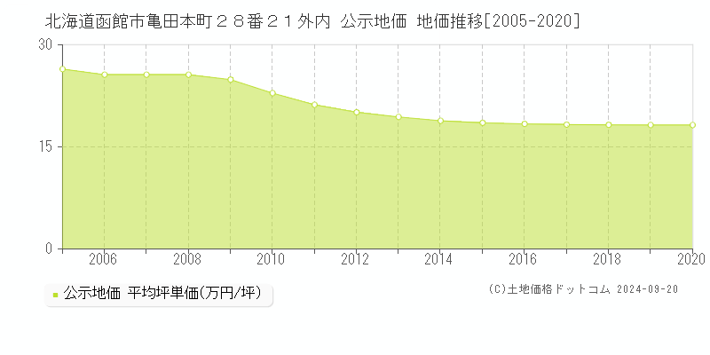 北海道函館市亀田本町２８番２１外内 公示地価 地価推移[2005-2020]