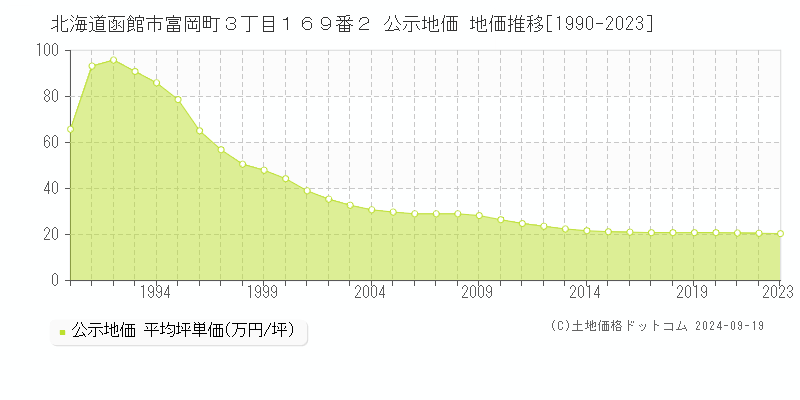 北海道函館市富岡町３丁目１６９番２ 公示地価 地価推移[1990-2020]