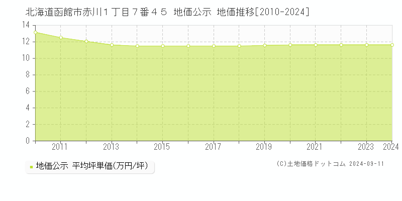 北海道函館市赤川１丁目７番４５ 公示地価 地価推移[2010-2020]