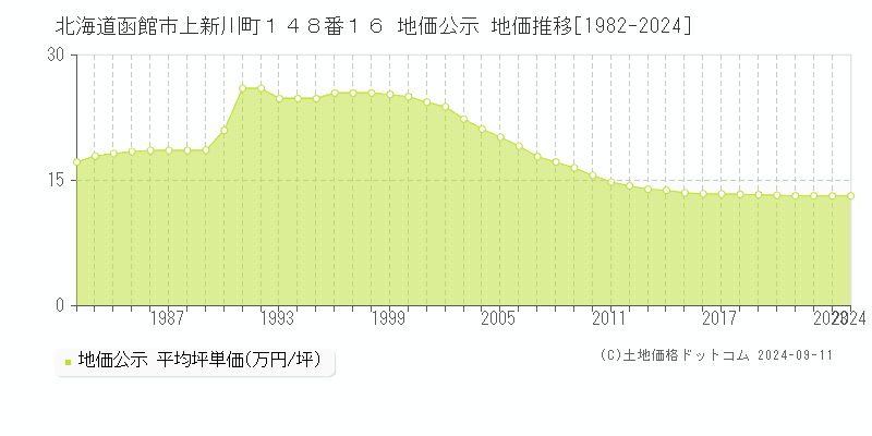 北海道函館市上新川町１４８番１６ 公示地価 地価推移[1982-2022]