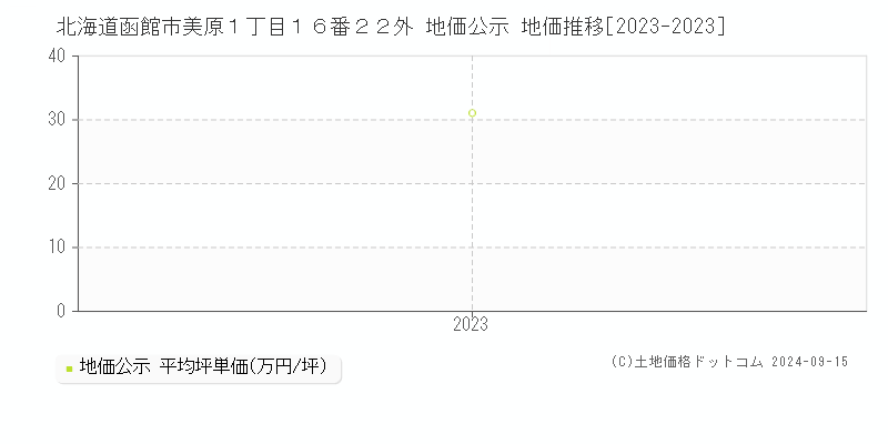 北海道函館市美原１丁目１６番２２外 公示地価 地価推移[2023-2023]