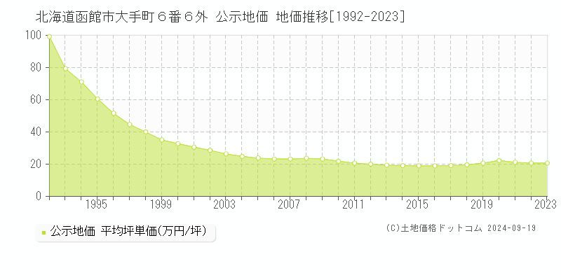 北海道函館市大手町６番６外 公示地価 地価推移[1992-2021]